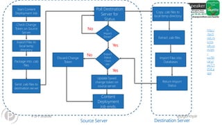 #SPFSeattle @pgbhoyar
Start Content
Deployment Job
Check Change
Token on Source
Server
Export Files to
local temp
directory
Package into .cab
files
Send .cab files to
destination server
Poll Destination
Server for
Status
Update Saved
change token on
source server
Content
Deployment
Job ends.
Is
Import
Done?
Copy .cab files to
local temp directory
Extract .cab files
Import Files into
Databases
Return Import
Status
Import
Status
=Succ
ess
No
Yes
Discard Change
Token
No
Yes
Source Server Destination Server
http:/
/tech
net.m
icros
oft.co
m/en
-
us/lib
rary/
ee721
058.a
spx
 