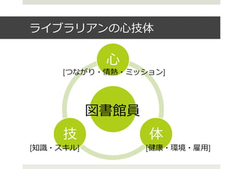 ライブラリアンの⼼心技体
 　
⼼心
体技
[つながり・情熱・ミッション]
[健康・環境・雇⽤用][知識識・スキル]
図書館員
 