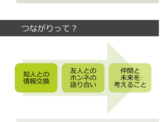 つながりって？
知⼈人との
情報交換
友⼈人との
ホンネの
語り合い
仲間と
未来を
考えること
 