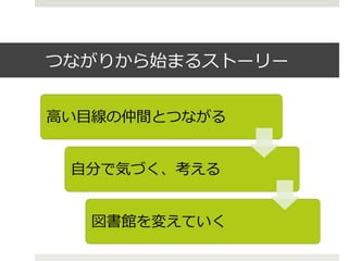 つながりから始まるストーリー
⾼高い⽬目線の仲間とつながる
⾃自分で気づく、考える
図書館を変えていく
 