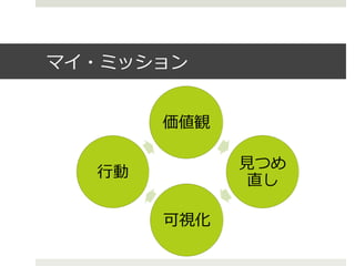 マイ・ミッション
価値観
⾒見見つめ
直し
可視化
⾏行行動
 
