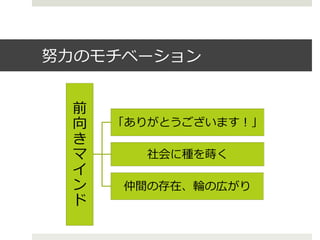 努⼒力力のモチベーション
前
向
き
マ
イ
ン
ド
「ありがとうございます！」
社会に種を蒔く
仲間の存在、輪輪の広がり
 