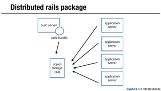 Distributed rails package
build server
rails bundle
object
storage
(s3)
application
server
application
server
application
server
application
server
 