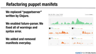 Refactoring puppet manifets
We replaced “puppetserver”
written by Clojure.
We enabled future-parser. We
fixed all of warnings and
syntax error.
We added and removed
manifests everyday.
 