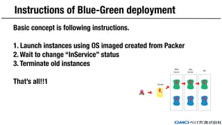 Instructions of Blue-Green deployment
Basic concept is following instructions.
1. Launch instances using OS imaged created from Packer
2. Wait to change “InService” status
3. Terminate old instances
That’s all!!1
 