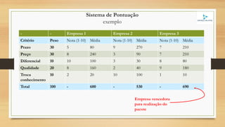 Sistema de Pontuação
exemplo
- - Empresa 1 Empresa 2 Empresa 3
Critério Peso Nota (1-10) Média Nota (1-10) Média Nota (1-10) Média
Prazo 30 5 80 9 270 7 210
Preço 30 8 240 3 90 7 210
Diferencial 10 10 100 3 30 8 80
Qualidade 20 8 160 2 40 9 180
Troca
conhecimento
10 2 20 10 100 1 10
Total 100 - 600 - 530 - 690
Empresa vencedora
para realização do
pacote
 