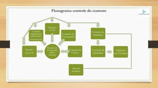 Fluxograma controle do contrato
Reunião de
acompanha
mento
semanal
Reunião
Kick-Off
Controle
engajamento
stakeholders
(comunicação)
Validação
escopo
Controle do
Cronograma
Controle de
Custos
Controle de
mudanças
Controle da
Qualidade
Validação
das Entregas
Atas de
reuniões
 