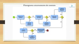 Fluxograma encerramento de contrato
 
