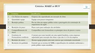 Critérios MAKE or BUY
# Critérios Justificativa
1 Core Business da empresa Empresa não especializada em execução de obras
2 Quantidade equipe Equipe com poucos integrantes
3 Restrição política Por ser obra em espaço público existe a prerrogativa de contratação de
empreiteiras da região
4 Restrições de prazo Prazo curto para realização das atividades
5 Compartilhamento de
riscos
Compartilhar com fornecedores os principais riscos de prazos e custos
6 Existência de
Fornecedores confiáveis
O projeto por estar inserido em uma capital brasileira, conta empresas
capacitadas para execução das obras o que não é o Core da empresa
7 Restrição de custos Montar equipe própria seria mais oneroso que contratação terceirizada
8 Restrições de qualidade Garantir que as normas de NBRs e especificações de entidades ambientais e
poder público sejam atendidas
 