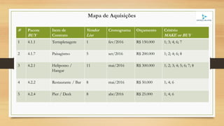 Mapa de Aquisições
# Pacote
BUY
Item de
Contrato
Vendor
List
Cronograma Orçamento Critério
MAKE or BUY
1 4.1.1 Terraplenagem 1 fev/2016 R$ 150.000 1; 3; 4; 6; 7
2 4.1.7 Paisagismo 5 set/2016 R$ 200.000 1; 2; 4; 6; 8
3 4.2.1 Heliponto /
Hangar
11 mai/2016 R$ 300.000 1; 2; 3; 4; 5; 6; 7; 8
4 4.2.2 Restaurante / Bar 8 mai/2016 R$ 50.000 1; 4; 6
5 4.2.4 Pier / Deck 8 abr/2016 R$ 25.000 1; 4; 6
 