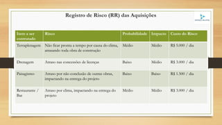 Registro de Risco (RR) das Aquisições
Item a ser
contratado
Risco Probabilidade Impacto Custo do Risco
Terraplenagem Não ficar pronta a tempo por causa do clima,
atrasando toda obra de construção
Médio Médio R$ 5.000 / dia
Drenagem Atraso nas concessões de licenças Baixo Médio R$ 3.000 / dia
Paisagismo Atraso por não conclusão de outras obras,
impactando na entrega do projeto
Baixo Baixo R$ 1.500 / dia
Restaurante /
Bar
Atraso por clima, impactando na entrega do
projeto
Médio Médio R$ 3.000 / dia
 