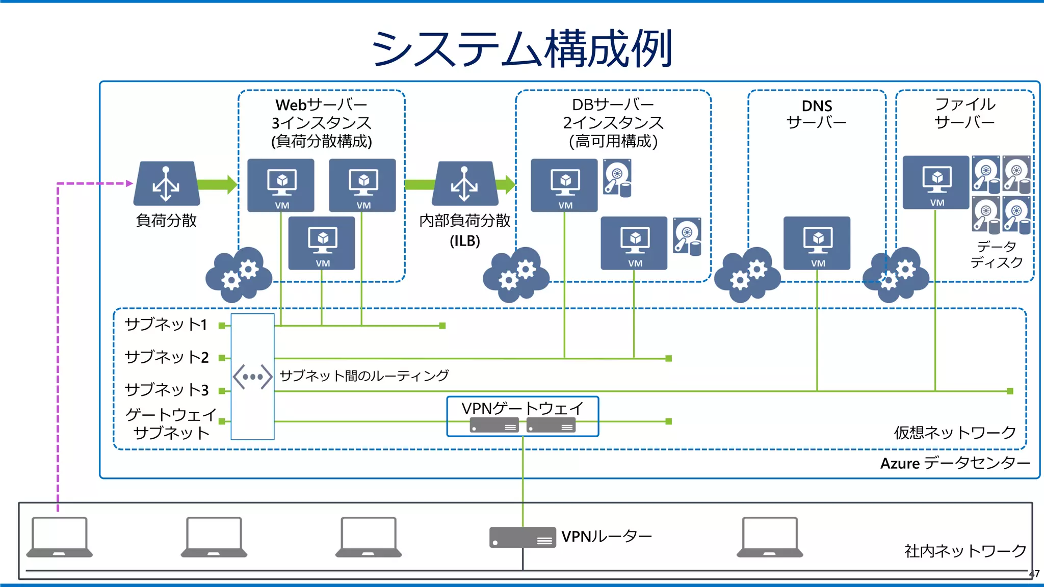 20150821 Azure 仮想マシンと仮想ネットワーク | PDF