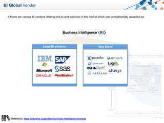 BI Global Vendor
Reference: https://edureka.co/pentaho-business-intelligence-training
★There are various BI vendors offering end-to-end solutions in the market which can be traditionally classified as:
Business Intelligence
통합 관리
(Centralized Mgmt.)
안정성
(Stability)
편의성
(convenience)
Large BI Vendors
통합 관리
(Centralized Mgmt.)
New Breed
〈BI〉
 