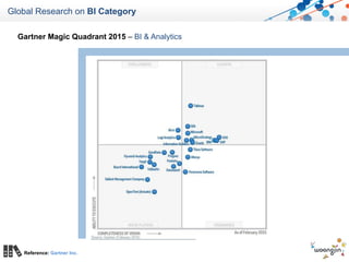 Global Research on BI Category
Reference: Gartner Inc.
Gartner Magic Quadrant 2015 – BI & Analytics
 