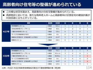 高齢者向け住宅等の整備が進められている
H27年
種類 施設数 定員数 北 南 東 西
特別養護老人ホーム ８施設 631人 １ ２ １ ４
認知症高齢者グループホーム ５施設 83人 ２ ２ ０ １
介護付き有料老人ホーム ３施設 125人 ０ ２ ０ １
サービス付高齢者向け住宅 ０施設 0人 ０ ０ ０ ０
高齢向け区営住宅（区独自借り上げ含む） 12住宅 221戸 ５ ４ ０ ３
軽費老人ホーム ２施設 104人 ０ １ ０ １
114
H30年
種類 施設数 定員数 北 南 東 西
特別養護老人ホーム ９施設 731人 ２ ２ １ ４
認知症高齢者グループホーム ６施設 83人+α ３ ２ ０ １
介護付き有料老人ホーム ６施設 約250人 １ ３ ０ ２
サービス付高齢者向け住宅 ０施設 0人 ０ ０ ０ ０
高齢向け区営住宅（区独自借り上げ含む） 12住宅 324戸 ６ ４ ０ ４
軽費老人ホーム ３施設 124人 １ １ ０ １
出典：渋谷区 渋谷区高齢者保健福祉計画及び介護保健事業計画（第6期）
 この様な状況を踏まえ、高齢者向けの住宅整備が進められている。
 西部地区においては、新たな有料老人ホームと高齢者向け区営住宅の建設計画が
H30目途に立ち上がっている。
 