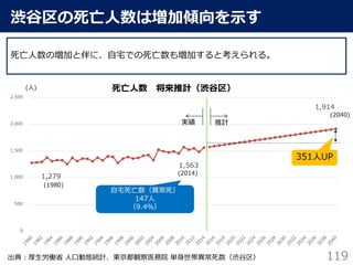 渋谷区の死亡人数は増加傾向を示す
119
1,279
1,563
1,914
0
500
1,000
1,500
2,000
2,500
死亡人数の増加と伴に、自宅での死亡数も増加すると考えられる。
推計実績
(2014)
(1980)
(2040)
(人)
出典：厚生労働省 人口動態統計、東京都観察医務院 単身世帯異常死数（渋谷区）
351人UP
死亡人数 将来推計（渋谷区）
自宅死亡数（異常死）
147人
（9.4％）
 