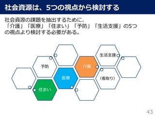社会資源は、5つの視点から検討する
社会資源の課題を抽出するために、
「介護」「医療」「住まい」「予防」「生活支援」の5つ
の視点より検討する必要がある。
43
住まい
医療
予防 介護
生活支援
（看取り）
 
