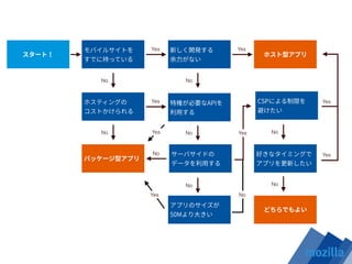 Yes
No No
No
Yes
No
No
No
No
Yes
Yes
Yes
Yes
Yes
No
Yes No