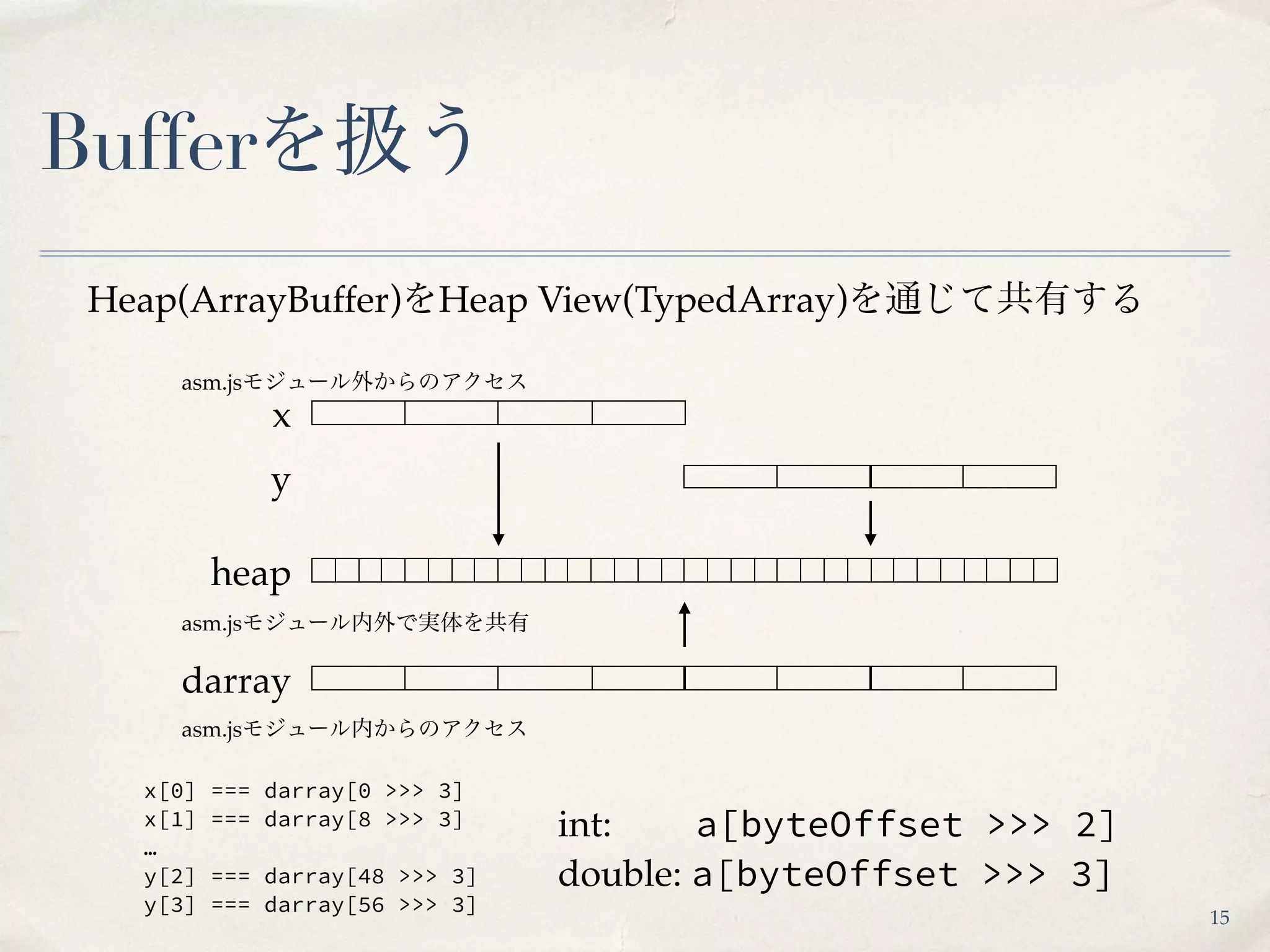 Bufferを扱う
heap
x
y
darray
asm.jsモジュール内からのアクセス
asm.jsモジュール外からのアクセス
asm.jsモジュール内外で実体を共有
Heap(ArrayBuffer)をHeap View(TypedArray)を通じて共有する
x[0] === darray[0 >>> 3]
x[1] === darray[8 >>> 3]
…
y[2] === darray[48 >>> 3]
y[3] === darray[56 >>> 3]
int: a[byteOffset >>> 2]
double: a[byteOffset >>> 3]
15
 