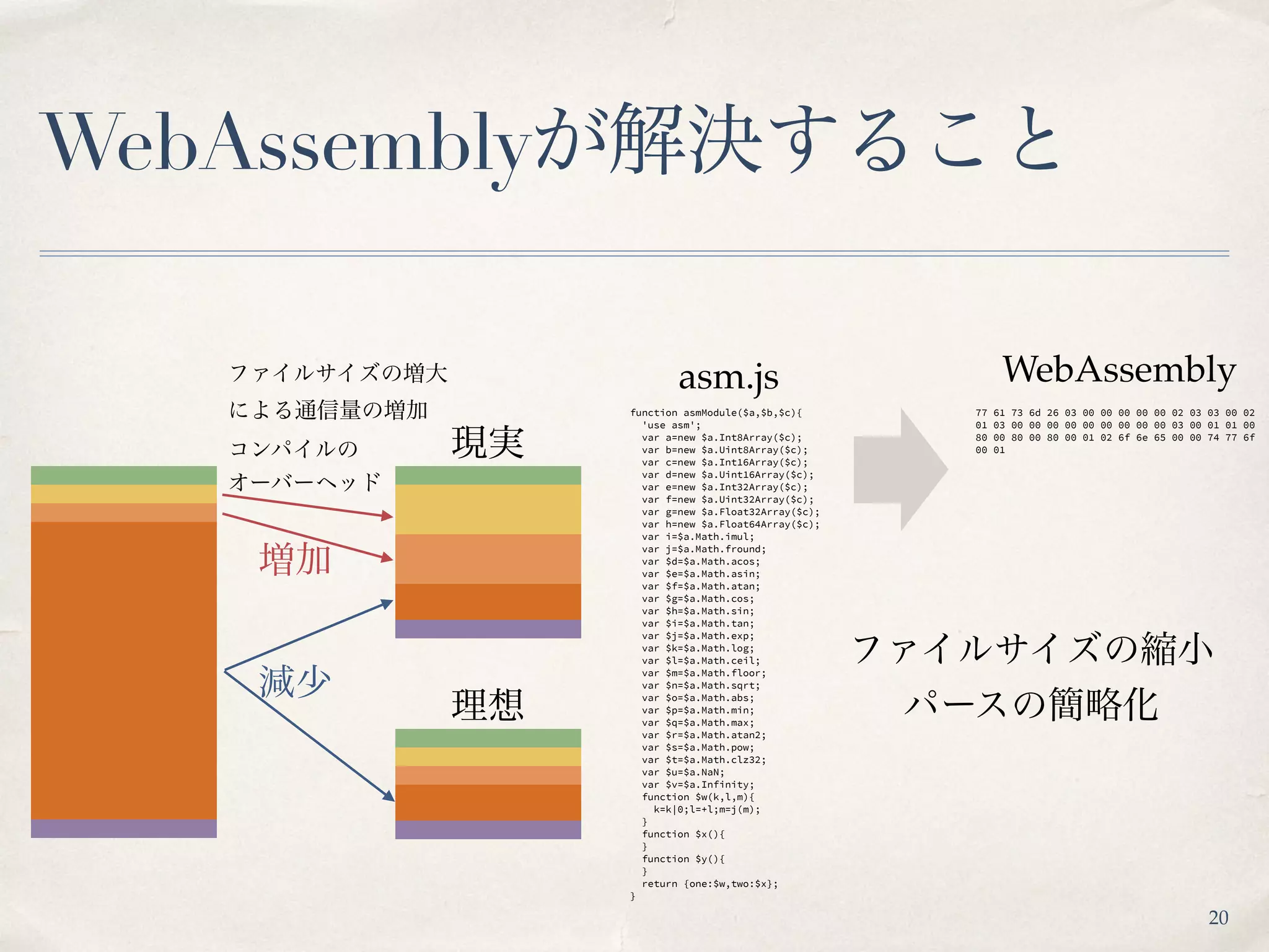 WebAssemblyが解決すること
function asmModule($a,$b,$c){
'use asm';
var a=new $a.Int8Array($c);
var b=new $a.Uint8Array($c);
var c=new $a.Int16Array($c);
var d=new $a.Uint16Array($c);
var e=new $a.Int32Array($c);
var f=new $a.Uint32Array($c);
var g=new $a.Float32Array($c);
var h=new $a.Float64Array($c);
var i=$a.Math.imul;
var j=$a.Math.fround;
var $d=$a.Math.acos;
var $e=$a.Math.asin;
var $f=$a.Math.atan;
var $g=$a.Math.cos;
var $h=$a.Math.sin;
var $i=$a.Math.tan;
var $j=$a.Math.exp;
var $k=$a.Math.log;
var $l=$a.Math.ceil;
var $m=$a.Math.floor;
var $n=$a.Math.sqrt;
var $o=$a.Math.abs;
var $p=$a.Math.min;
var $q=$a.Math.max;
var $r=$a.Math.atan2;
var $s=$a.Math.pow;
var $t=$a.Math.clz32;
var $u=$a.NaN;
var $v=$a.Infinity;
function $w(k,l,m){
k=k|0;l=+l;m=j(m);
}
function $x(){
}
function $y(){
}
return {one:$w,two:$x};
}
77 61 73 6d 26 03 00 00 00 00 00 02 03 03 00 02
01 03 00 00 00 00 00 00 00 00 00 03 00 01 01 00
80 00 80 00 80 00 01 02 6f 6e 65 00 00 74 77 6f
00 01
理想
現実コンパイルの
オーバーヘッド
ファイルサイズの増大 
による通信量の増加
asm.js WebAssembly
ファイルサイズの縮小
パースの簡略化
減少
増加
20
 