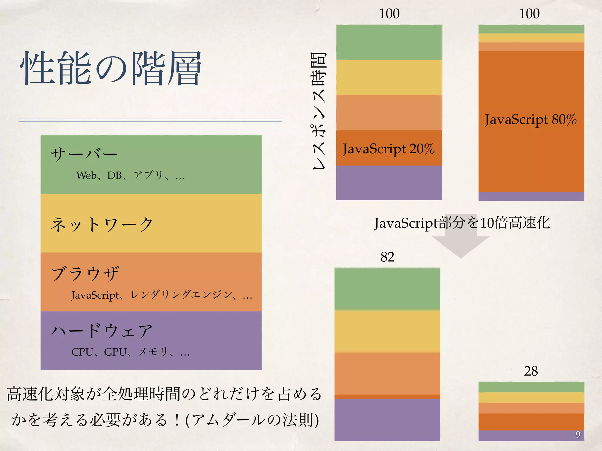 性能の階層
ネットワーク
サーバー
Web、DB、アプリ、…
ハードウェア
CPU、GPU、メモリ、…
ブラウザ
JavaScript、レンダリングエンジン、…
JavaScript 80%
JavaScript 20%
レスポンス時間
JavaScript部分を10倍高速化
82
28
高速化対象が全処理時間のどれだけを占める
かを考える必要がある！(アムダールの法則)
100 100
9
 
