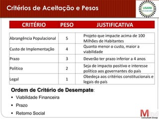 Critérios de Aceitação e Pesos
CRITÉRIO PESO JUSTIFICATIVA
Abrangência Populacional 5
Projeto que impacte acima de 100
Milhões de Habitantes
Custo de Implementação 4
Quanto menor o custo, maior a
viabilidade
Prazo 3 Deverão ter prazo inferior a 4 anos
Político 2
Seja de impacto positivo e interesse
político aos governantes do país
Legal 1
Obedeça aos critérios constitucionais e
legais do país
Ordem de Critério de Desempate:
 Viabilidade Financeira
 Prazo
 Retorno Social
 