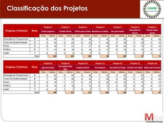 Classificação dos Projetos
Nota Media Nota Media Nota Media Nota Media Nota Media Nota Media Nota Media
Abrangência Populacional 5 8 40 7 35 8 40 7 35 9 45 7 35 5 25
Custo de Implementação 4 6 24 6 24 8 32 7 28 9 36 5 20 4 16
Prazo 3 6 18 7 21 7 21 6 18 8 24 5 15 5 15
Político 2 7 14 8 16 5 10 6 12 8 16 6 12 6 12
Legal 1 6 6 5 5 6 6 5 5 7 7 5 5 3 3
102 101 109 98 128 87 71
Nota Media Nota Media Nota Media Nota Media Nota Media Nota Media Nota Media
Abrangência Populacional 5 6 30 9 45 8 40 7 35 9 45 5 25 7 35
Custo de Implementação 4 7 28 7 28 8 32 7 28 9 36 6 24 5 20
Prazo 3 6 18 7 21 9 27 8 24 10 30 5 15 5 15
Político 2 9 18 8 16 7 14 6 12 8 16 8 16 6 12
Legal 1 6 6 7 7 8 8 7 7 9 9 5 5 5 5
100 117 121 106 136 85 87
Saber para Crescer
Nota
Projeto 12 Projeto 13 Projeto 14
Liga da Justiça
Corrupção Aqui
Não
Limpeza Geral Viva Seguro Consciência Limpa Cérebro em AçãoProjetos / Critérios Peso
Projeto 8 Projeto 9 Projeto 10 Projeto 11
Nota
Cidade Alerta Polícia para Todos Bandido na Cadeia Paz para todos
Educação de
futuro
Projeto 6 Projeto 7
Projetos / Critérios Peso Somos todos
iguais
Lisarb Urgente
Projeto 1 Projeto 2 Projeto 3 Projeto 4 Projeto 5
 