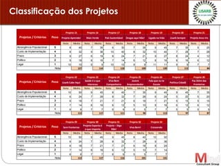 Classificação dos Projetos
Nota Media Nota Media Nota Media Nota Media Nota Media Nota Media Nota Media
Abrangência Populacional 5 8 40 7 35 6 30 7 35 9 45 7 35 5 25
Custo de Implementação 4 8 32 9 36 10 40 8 32 10 40 7 28 7 28
Prazo 3 9 27 6 18 8 24 7 21 9 27 8 24 4 12
Político 2 9 18 8 16 7 14 6 12 8 16 8 16 6 12
Legal 1 10 10 9 9 10 10 9 9 11 11 9 9 7 7
127 114 118 109 139 112 84
v
Nota Media Nota Media Nota Media Nota Media Nota Media Nota Media Nota Media
Abrangência Populacional 5 10 50 9 45 8 40 7 35 9 45 9 45 7 35
Custo de Implementação 4 6 24 7 28 8 32 7 28 6 24 5 20 5 20
Prazo 3 6 18 7 21 7 21 6 18 7 21 5 15 5 15
Político 2 7 14 8 16 6 12 5 10 8 16 6 12 6 12
Legal 1 6 6 7 7 6 6 5 5 7 7 5 5 5 5
112 117 111 96 113 97 87
Nota Media Nota Media Nota Media Nota Media Nota Media
Abrangência Populacional 5 10 50 9 45 9 45 8 40 10 50
Custo de Implementação 4 6 24 7 28 8 32 7 28 9 36
Prazo 3 6 18 7 21 7 21 6 18 8 24
Político 2 7 14 8 16 6 12 5 10 7 14
Legal 1 6 6 7 7 6 6 5 5 7 7
112 117 116 101 131Nota
Sem fronteiras
Projeto Exporta é
o que Importa
Projeto – Diga
Não!
Viva Bem! Crescendo
Paz Além das
Fronteiras
Nota
Projetos / Critérios Peso
Projeto 29 Projeto 30 Projeto 31 Projeto 32 Projeto 33
Projeto 25 Projeto 26 Projeto 27 Projeto 28
Lisarb Cabe Aqui
Saúde é o que
Interessa
Viva Bem
Companheiro
Jovem
Empreendedor
Fala que eu te
Escuto
Política Cidadã
Nota
Projetos / Critérios Peso
Projeto 22 Projeto 23 Projeto 24
Projeto 20 Projeto 21
Projeto Aprender Mais Verde País Sustentável Drogas aqui Não! Ligado na Vida Lisarb Sempre Projeto Arco-írisProjetos / Critérios Peso
Projeto 15 Projeto 16 Projeto 17 Projeto 18 Projeto 19
 