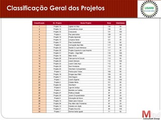Classificação Geral dos Projetos
Classificação Nr. Projeto Nome Projeto Nota Viabilidade
1 Projeto 19 Ligado na Vida 139 50
2 Projeto 12 Consciência Limpa 136 25
3 Projeto 33 Crescendo 131 100
4 Projeto 5 Paz para todos 128 25
5 Projeto 15 Projeto Aprender 127 25
6 Projeto 10 Limpeza Geral 121 25
7 Projeto 17 País Sustentável 118 50
8 Projeto 9 Corrupção Aqui Não 117 100
9 Projeto 23 Saúde é o que Interessa 117 50
10 Projeto 30 Projeto Exporta é o que Importa 117 25
11 Projeto 31 Projeto – Diga Não! 116 100
12 Projeto 16 Mais Verde 114 100
13 Projeto 26 Fala que eu te Escuto 113 50
14 Projeto 20 Lisarb Sempre 112 100
15 Projeto 22 Lisarb Cabe Aqui 112 50
16 Projeto 29 Sem fronteiras 112 25
17 Projeto 24 Viva Bem Companheiro 111 50
18 Projeto 3 Polícia para Todos 109 50
19 Projeto 18 Drogas aqui Não! 109 25
20 Projeto 11 Viva Seguro 106 50
21 Projeto 1 Lisarb Urgente 102 100
22 Projeto 2 Cidade Alerta 101 50
23 Projeto 32 Viva Bem! 101 25
24 Projeto 8 Liga da Justiça 100 25
25 Projeto 4 Bandido na Cadeia 98 50
26 Projeto 27 Política Cidadã 97 25
27 Projeto 25 Jovem Empreendedor 96 25
28 Projeto 6 Educação de futuro 87 100
29 Projeto 14 Saber para Crescer 87 50
30 Projeto 28 Paz Além das Fronteiras 87 25
31 Projeto 13 Cérebro em Ação 85 100
32 Projeto 21 Projeto Arco-íris 84 100
33 Projeto 7 Somos todos iguais 71 50
 