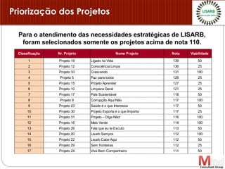 Priorização dos Projetos
Para o atendimento das necessidades estratégicas de LISARB,
foram selecionados somente os projetos acima de nota 110.
Classificação Nr. Projeto Nome Projeto Nota Viabilidade
1 Projeto 19 Ligado na Vida 139 50
2 Projeto 12 Consciência Limpa 136 25
3 Projeto 33 Crescendo 131 100
4 Projeto 5 Paz para todos 128 25
5 Projeto 15 Projeto Aprender 127 25
6 Projeto 10 Limpeza Geral 121 25
7 Projeto 17 País Sustentável 118 50
8 Projeto 9 Corrupção Aqui Não 117 100
9 Projeto 23 Saúde é o que Interessa 117 50
10 Projeto 30 Projeto Exporta é o que Importa 117 25
11 Projeto 31 Projeto – Diga Não! 116 100
12 Projeto 16 Mais Verde 114 100
13 Projeto 26 Fala que eu te Escuto 113 50
14 Projeto 20 Lisarb Sempre 112 100
15 Projeto 22 Lisarb Cabe Aqui 112 50
16 Projeto 29 Sem fronteiras 112 25
17 Projeto 24 Viva Bem Companheiro 111 50
 