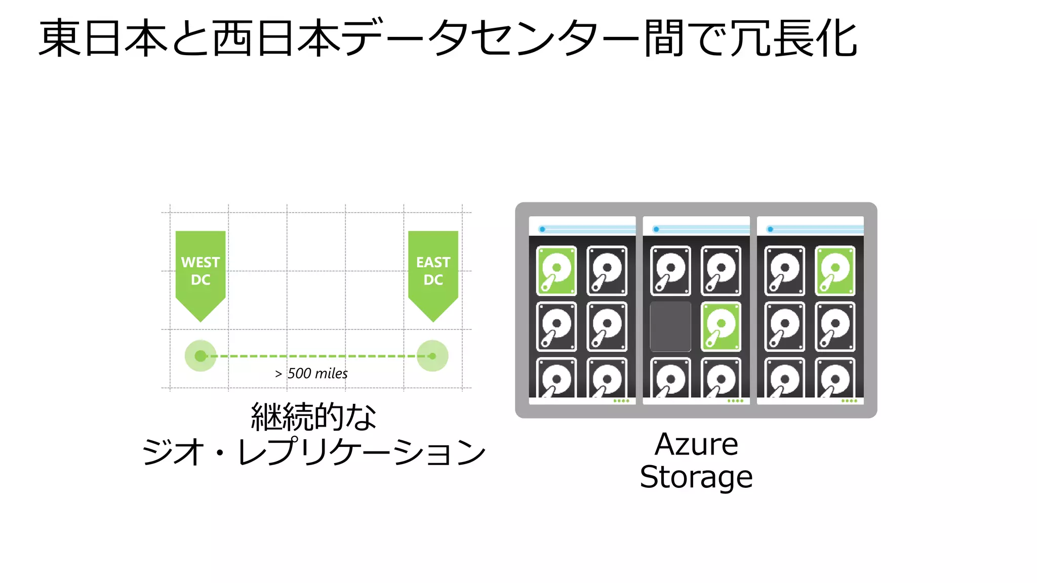 東日本と西日本データセンター間で冗長化
継続的な
ジオ・レプリケーション
> 500 miles
Azure
Storage
 