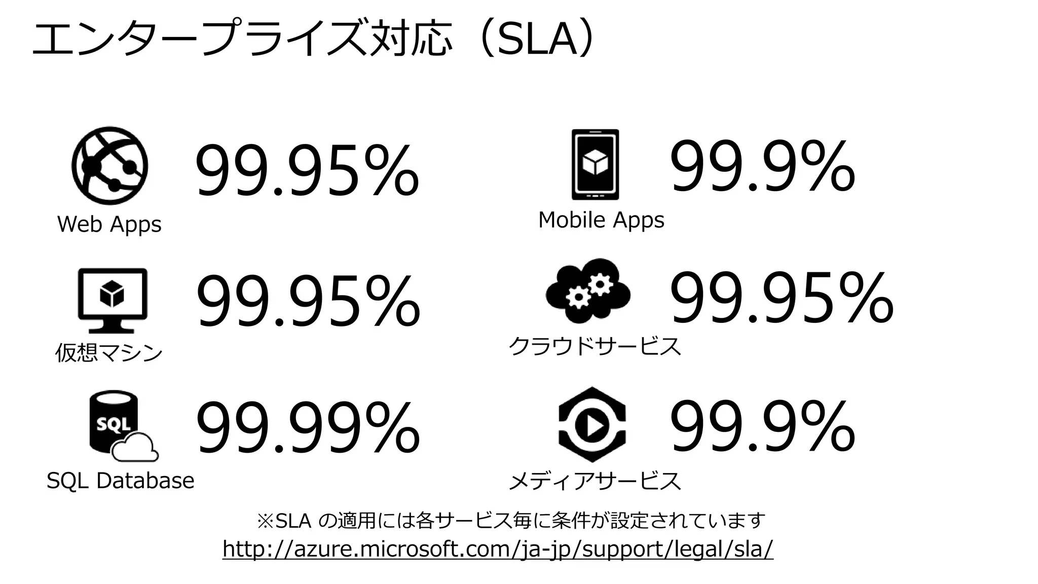 エンタープライズ対応（SLA）
Web Apps
99.95%
仮想マシン
99.95% クラウドサービス
99.95%
Mobile Apps
99.9%
http://azure.microsoft.com/ja-jp/support/legal/sla/
SQL Database メディアサービス
99.9%99.99%
※SLA の適用には各サービス毎に条件が設定されています
 