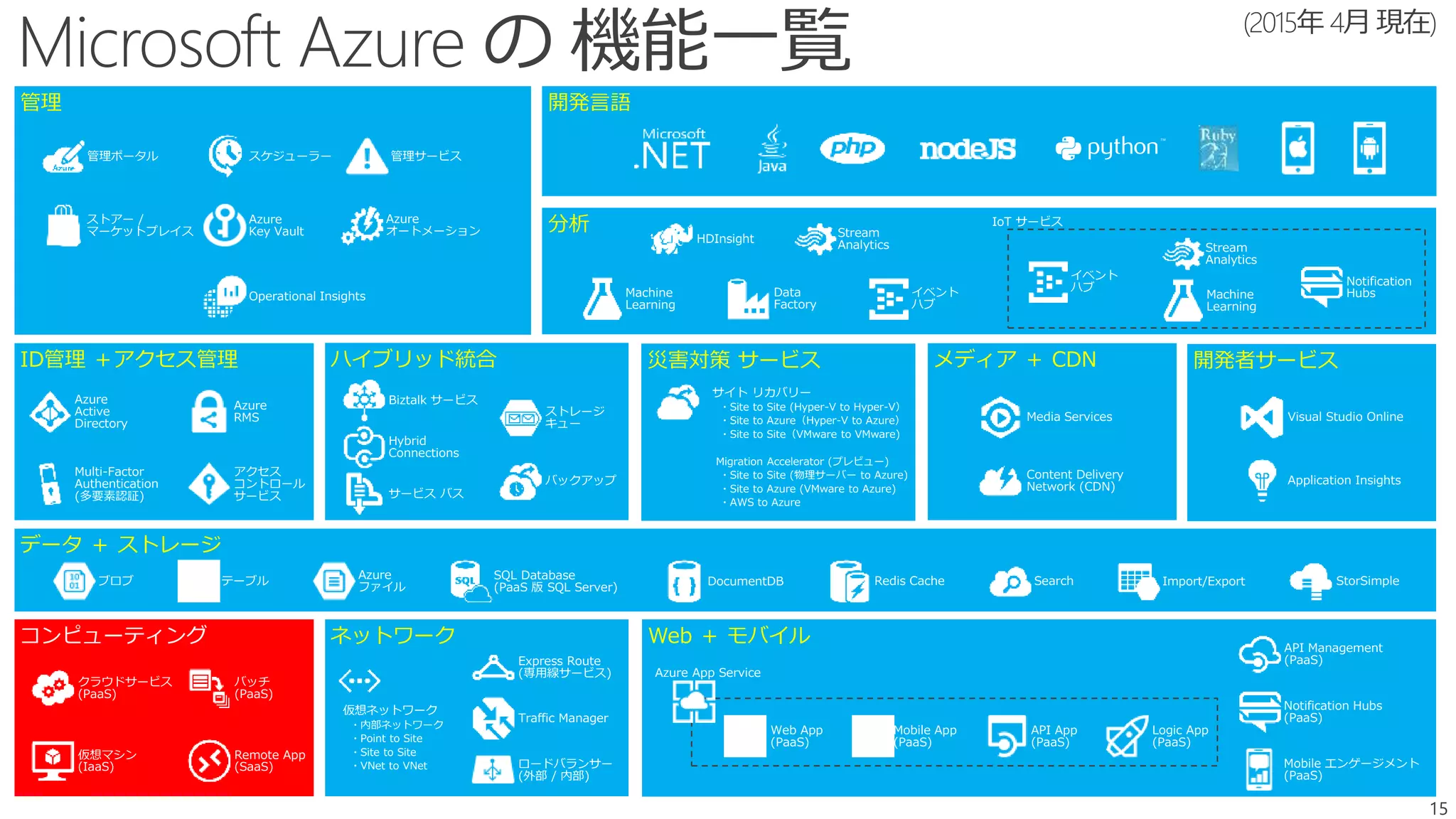 コンピューティング
仮想マシン
(IaaS)
クラウドサービス
(PaaS)
バッチ
(PaaS)
Remote App
(SaaS)
災害対策 サービス
サイト リカバリー
・Site to Site (Hyper-V to Hyper-V）
・Site to Azure（Hyper-V to Azure）
・Site to Site（VMware to VMware)
Migration Accelerator (プレビュー)
・Site to Site (物理サーバー to Azure)
・Site to Azure (VMware to Azure)
・AWS to Azure
メディア ＋ CDN
Content Delivery
Network (CDN)
Media Services
開発者サービス
Visual Studio Online
Application Insights
管理
スケジューラー
Azure
オートメーション
ストアー /
マーケットプレイス
管理ポータル
Operational Insights
Azure
Key Vault
管理サービス
ハイブリッド統合
バックアップ
Biztalk サービス
Hybrid
Connections
サービス バス
ストレージ
キュー
ネットワーク
仮想ネットワーク
・内部ネットワーク
・Point to Site
・Site to Site
・VNet to VNet
Express Route
(専用線サービス)
Traffic Manager
ロードバランサー
(外部 / 内部)
データ ＋ ストレージ
SQL Database
(PaaS 版 SQL Server)
DocumentDB Redis Cache Search Import/Export StorSimple
Azure
ファイル
ブロブ テーブル
Web ＋ モバイル API Management
(PaaS)
Notification Hubs
(PaaS)
Mobile エンゲージメント
(PaaS)
Web App
(PaaS)
Mobile App
(PaaS)
API App
(PaaS)
Logic App
(PaaS)
Azure App Service
開発言語
ID管理 ＋アクセス管理
Azure
Active
Directory
Multi-Factor
Authentication
(多要素認証)
Azure
RMS
アクセス
コントロール
サービス
分析
HDInsight
Machine
Learning
Stream
Analytics
Data
Factory
イベント
ハブ
Notification
Hubs
イベント
ハブ
Machine
Learning
Stream
Analytics
IoT サービス
 