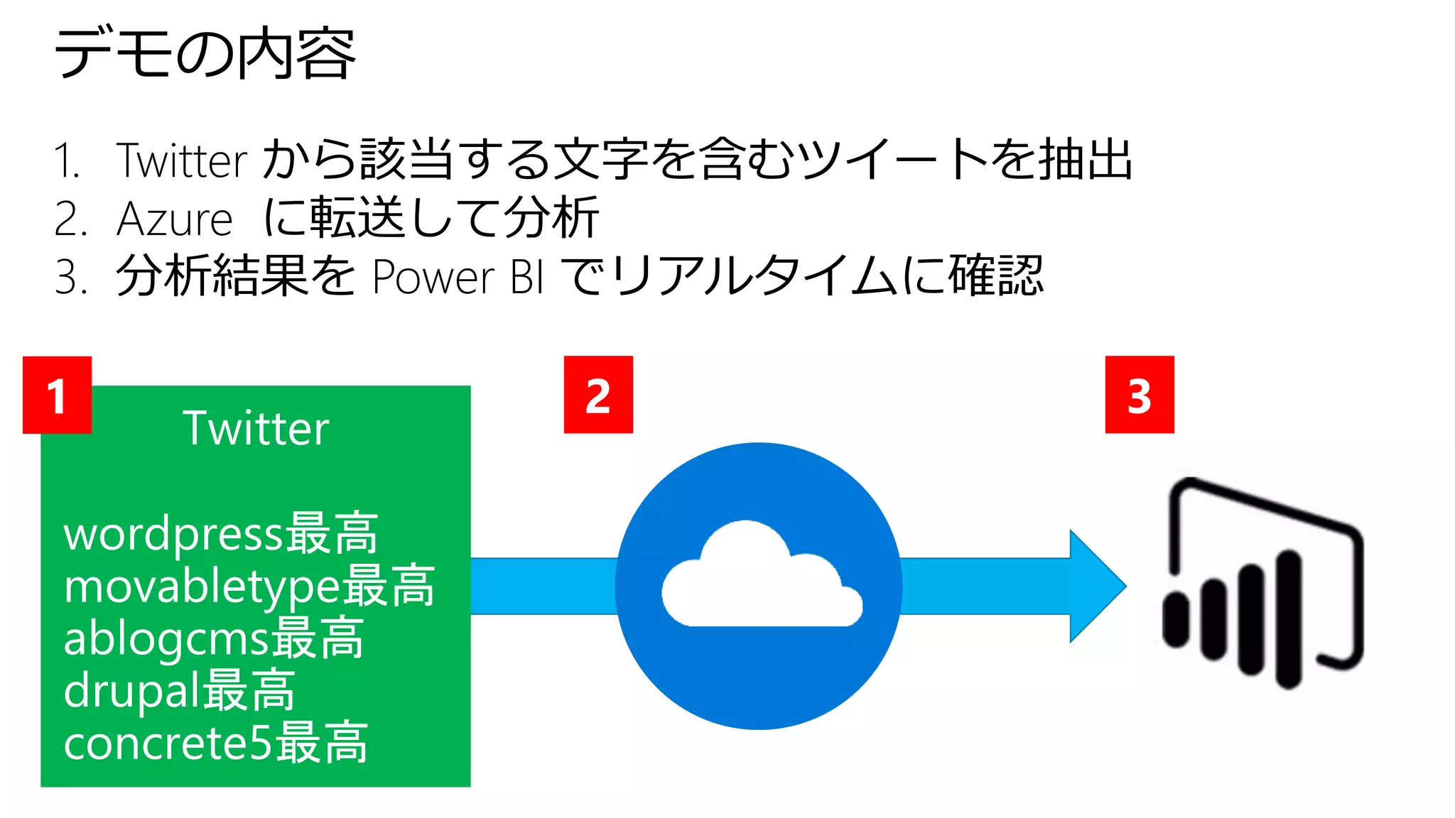 デモの内容
1. Twitter から該当する文字を含むツイートを抽出
2. Azure に転送して分析
3. 分析結果を Power BI でリアルタイムに確認
1 2 3
 