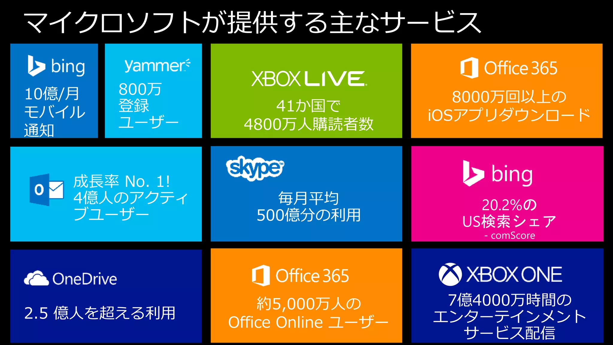 マイクロソフトが提供する主なサービス
2
約5,000万人の
Office Online ユーザー
8000万回以上の
iOSアプリダウンロード
 