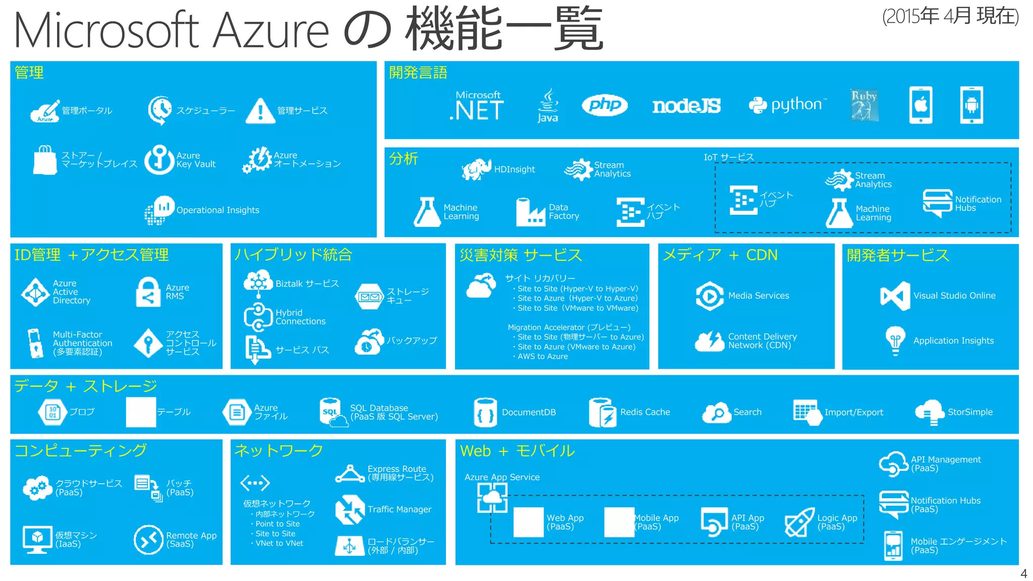 コンピューティング
仮想マシン
(IaaS)
クラウドサービス
(PaaS)
バッチ
(PaaS)
Remote App
(SaaS)
災害対策 サービス
サイト リカバリー
・Site to Site (Hyper-V to Hyper-V）
・Site to Azure（Hyper-V to Azure）
・Site to Site（VMware to VMware)
Migration Accelerator (プレビュー)
・Site to Site (物理サーバー to Azure)
・Site to Azure (VMware to Azure)
・AWS to Azure
メディア ＋ CDN
Content Delivery
Network (CDN)
Media Services
開発者サービス
Visual Studio Online
Application Insights
管理
スケジューラー
Azure
オートメーション
ストアー /
マーケットプレイス
管理ポータル
Operational Insights
Azure
Key Vault
管理サービス
ハイブリッド統合
バックアップ
Biztalk サービス
Hybrid
Connections
サービス バス
ストレージ
キュー
ネットワーク
仮想ネットワーク
・内部ネットワーク
・Point to Site
・Site to Site
・VNet to VNet
Express Route
(専用線サービス)
Traffic Manager
ロードバランサー
(外部 / 内部)
データ ＋ ストレージ
SQL Database
(PaaS 版 SQL Server)
DocumentDB Redis Cache Search Import/Export StorSimple
Azure
ファイル
ブロブ テーブル
Web ＋ モバイル API Management
(PaaS)
Notification Hubs
(PaaS)
Mobile エンゲージメント
(PaaS)
Web App
(PaaS)
Mobile App
(PaaS)
API App
(PaaS)
Logic App
(PaaS)
Azure App Service
開発言語
ID管理 ＋アクセス管理
Azure
Active
Directory
Multi-Factor
Authentication
(多要素認証)
Azure
RMS
アクセス
コントロール
サービス
分析
HDInsight
Machine
Learning
Stream
Analytics
Data
Factory
イベント
ハブ
Notification
Hubs
イベント
ハブ
Machine
Learning
Stream
Analytics
IoT サービス
 