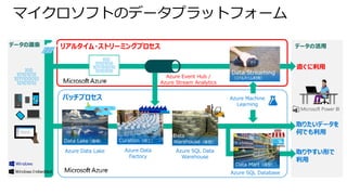 マイクロソフトのデータプラットフォーム
Microsoft Power BI
データの活用リアルタイム・ストリーミングプロセス
バッチプロセス
Data Streaming
（リアルタイム利用）
Data Lake（蓄積）
Data
Warehouse（保管）Curation（加工）
Data Mart（成型）
直ぐに利用
取りたいデータを
何でも利用
取りやすい形で
利用
Azure Data
Factory
Azure SQL Data
Warehouse
Azure SQL Database
Azure Data Lake
Microsoft Account
Purchases
$1.00 Halo Spartan Assault
$1.00 Halo Spartan Assault
データの源泉
Azure Event Hub /
Azure Stream Analytics
Azure Machine
Learning
 