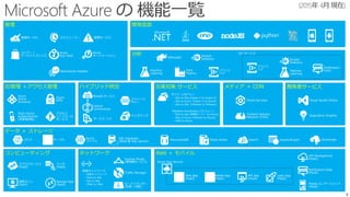 コンピューティング
仮想マシン
(IaaS)
クラウドサービス
(PaaS)
バッチ
(PaaS)
Remote App
(SaaS)
災害対策 サービス
サイト リカバリー
・Site to Site (Hyper-V to Hyper-V）
・Site to Azure（Hyper-V to Azure）
・Site to Site（VMware to VMware)
Migration Accelerator (プレビュー)
・Site to Site (物理サーバー to Azure)
・Site to Azure (VMware to Azure)
・AWS to Azure
メディア ＋ CDN
Content Delivery
Network (CDN)
Media Services
開発者サービス
Visual Studio Online
Application Insights
管理
スケジューラー
Azure
オートメーション
ストアー /
マーケットプレイス
管理ポータル
Operational Insights
Azure
Key Vault
管理サービス
ハイブリッド統合
バックアップ
Biztalk サービス
Hybrid
Connections
サービス バス
ストレージ
キュー
ネットワーク
仮想ネットワーク
・内部ネットワーク
・Point to Site
・Site to Site
・VNet to VNet
Express Route
(専用線サービス)
Traffic Manager
ロードバランサー
(外部 / 内部)
データ ＋ ストレージ
SQL Database
(PaaS 版 SQL Server)
DocumentDB Redis Cache Search Import/Export StorSimple
Azure
ファイル
ブロブ テーブル
Web ＋ モバイル API Management
(PaaS)
Notification Hubs
(PaaS)
Mobile エンゲージメント
(PaaS)
Web App
(PaaS)
Mobile App
(PaaS)
API App
(PaaS)
Logic App
(PaaS)
Azure App Service
開発言語
ID管理 ＋アクセス管理
Azure
Active
Directory
Multi-Factor
Authentication
(多要素認証)
Azure
RMS
アクセス
コントロール
サービス
分析
HDInsight
Machine
Learning
Stream
Analytics
Data
Factory
イベント
ハブ
Notification
Hubs
イベント
ハブ
Machine
Learning
Stream
Analytics
IoT サービス
 