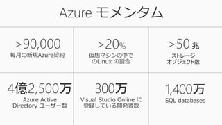 >20%
仮想マシンの中で
のLinux の割合
>90,000
毎月の新規Azure契約
1,400万
SQL databases
>50兆
ストレージ
オブジェクト数
300万
Visual Studio Online に
登録している開発者数
4億2,500万
Azure Active
Directory ユーザー数
Azure モメンタム
 