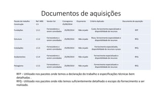 Documentos de aquisições
Pacote de trabalho Ref. WBS Vendor list Cronograma Orçamento Critério Aplicado Documento de aquisição
Construção 1.5 25/09/2014
Fundações 1.5.1
Fornecedores a
serem convidados
25/09/2014 Não orçado
Custo, fornecimento especializado e
disponibilidade de recursos
RFP
Estrutura 1.5.2
Fornecedores a
serem convidados
25/09/2014 Não orçado
Risco, fornecimento especialidado e
disponibilidade de recursos
RFQ
Instalações 1.5.3
Fornecedores a
serem convidados
25/09/2014 Não orçado
Fornecimento especializado,
disponibilidade de recursos e prazo
RFQ
Acabamentos 1.5.4
Fornecedores a
serem convidados
25/09/2014 Não orçado
Fornecimento especializado e
disponibilidade de recursos
RFQ
Paisagismo 1.5.5
Fornecedores a
serem convidados
25/09/2014 Não orçado
Fornecimento especializado e
disponibilidade de recursos
RFQ
RFP – Utilizado nos pacotes onde temos a declaração do trabalho e especificações técnicas bem
detalhadas .
RFQ - Utilizado nos pacotes onde não temos suficientemente detalhado o escopo do fornecimento a ser
realizado.
 