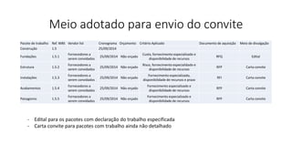 Meio adotado para envio do convite
Pacote de trabalho Ref. WBS Vendor list Cronograma Orçamento Critério Aplicado Documento de aquisição Meio de divulgação
Construção 1.5 25/09/2014
Fundações 1.5.1
Fornecedores a
serem convidados
25/09/2014 Não orçado
Custo, fornecimento especializado e
disponibilidade de recursos
RFQ Edital
Estrutura 1.5.2
Fornecedores a
serem convidados
25/09/2014 Não orçado
Risco, fornecimento especialidado e
disponibilidade de recursos
RFP Carta convite
Instalações 1.5.3
Fornecedores a
serem convidados
25/09/2014 Não orçado
Fornecimento especializado,
disponibilidade de recursos e prazo
RFI Carta convite
Acabamentos 1.5.4
Fornecedores a
serem convidados
25/09/2014 Não orçado
Fornecimento especializado e
disponibilidade de recursos
RFP Carta convite
Paisagismo 1.5.5
Fornecedores a
serem convidados
25/09/2014 Não orçado
Fornecimento especializado e
disponibilidade de recursos
RFP Carta convite
- Edital para os pacotes com declaração do trabalho especificada
- Carta convite para pacotes com trabalho ainda não detalhado
 