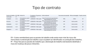 Tipo de contrato
Pacote de trabalho Ref. WBS Vendor list Cronograma Orçamento Critério Aplicado Documento de aquisição Meio de divulgação Tipode contrato
Construção 1.5 25/09/2014
Fundações 1.5.1
Fornecedores a serem
convidados
25/09/2014 Não orçado
Custo, fornecimento especializado e
disponibilidade de recursos
RFQ Edital CR
Estrutura 1.5.2
Fornecedores a serem
convidados
25/09/2014 Não orçado
Risco, fornecimento especialidado e
disponibilidade de recursos
RFP Carta convite PF
Instalações 1.5.3
Fornecedores a serem
convidados
25/09/2014 Não orçado
Fornecimento especializado,
disponibilidade de recursos e prazo
RFI Carta convite CR
Acabamentos 1.5.4
Fornecedores a serem
convidados
25/09/2014 Não orçado
Fornecimento especializado e
disponibilidade de recursos
RFP Carta convite CR
Paisagismo 1.5.5
Fornecedores a serem
convidados
25/09/2014 Não orçado
Fornecimento especializado e
disponibilidade de recursos
RFP Carta convite PF
CR – Custos reembolsáveis para os pacotes de trabalho onde existe maior nível de riscos não
mensuráveis na declaração do trabalho e que só podem ser identificados na condução dos trabalhos.
PF – Preço fixo para os pacotes de trabalho que a declaração de trabalho está bastante detalhada e
riscos de mudança são pouco relevantes.
 