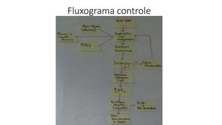 Fluxograma controle
 