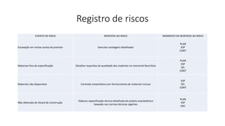 Registro de riscos
EVENTO DE RISCO RESPOSTA AO RISCO MOMENTO DA RESPOSTA AO RISCO
Escavação em rochas acima do previsto Executar sondagens detalhadas
PLAN
ESP
CONT
Materiais fora da especificação Detalhar requisitos de qualidade dos materiais no memorial Descritivo
PLAN
ESP
SEL
CONT
Materiais não disponíveis Contratar empreiteira com fornecimento de materiais incluso
ESP
SEL
CONT
Não obtenção do Alvará de Construção
Elaborar especificação técnica detalhada de projeto arquitetônico
baseado nas normas técnicas vigentes
PLAN
ESP
ENC
 