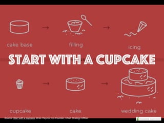 Start with a Cupcake
Source: Start with a cupcake, Dres Traynor, Co-Founder, Chief Strategy Officer
 