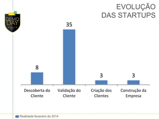 Realidade fevereiro de 2014
8
35
3 3
Descoberta do
Cliente
Validação do
Cliente
Criação dos
Clientes
Construção da
Empresa
EVOLUÇÃO
DAS STARTUPS
 