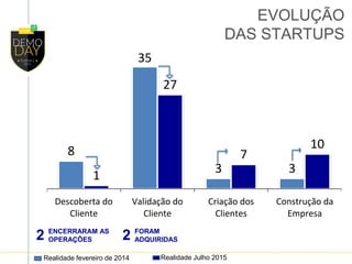 DESCOBERTA
DO CLIENTE
VALIDAÇÃO
DO CLIENTE
CRIAÇÃO
DOS CLIENTES
CONSTRUÇÃO
DA EMPRESA
11
Realidade fevereiro de 2014 Realidade Julho 2015
2 ENCERRARAM AS
OPERAÇÕES
0
27
25
6
10
1
5
8
35
3 3
1
27
7
10
Descoberta do
Cliente
Validação do
Cliente
Criação dos
Clientes
Construção da
Empresa
2 FORAM
ADQUIRIDAS
EVOLUÇÃO
DAS STARTUPS
 