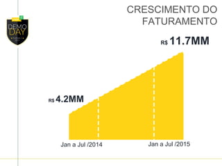 R$ 11.7MM
R$ 4.2MM
Jan a Jul /2014 Jan a Jul /2015
CRESCIMENTO DO
FATURAMENTO
 
