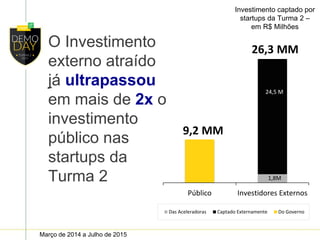 O Investimento
externo atraído
já ultrapassou
em mais de 2x o
investimento
público nas
startups da
Turma 2
Público Investidores Externos
Das Aceleradoras Captado Externamente Do Governo
9,2 MM
1,8M
Investimento captado por
startups da Turma 2 –
em R$ Milhões
26,3 MM
24,5 M
Março de 2014 a Julho de 2015
 