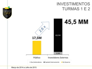 Público Investidores Externos
Das Aceleradoras Captado Externamente Do Governo
17,5M
3,5M
42,0 M
45,5 MM
Março de 2014 a Julho de 2015
INVESTIMENTOS
TURMAS 1 E 2
 